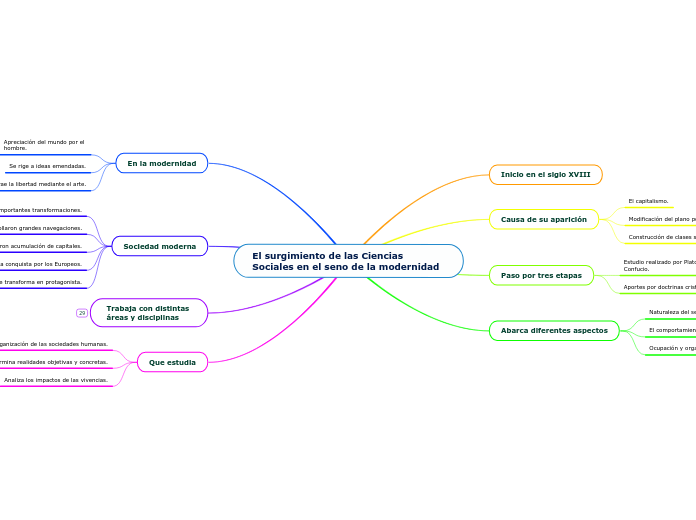 El Surgimiento De Las Ciencias Sociales En Mind Map